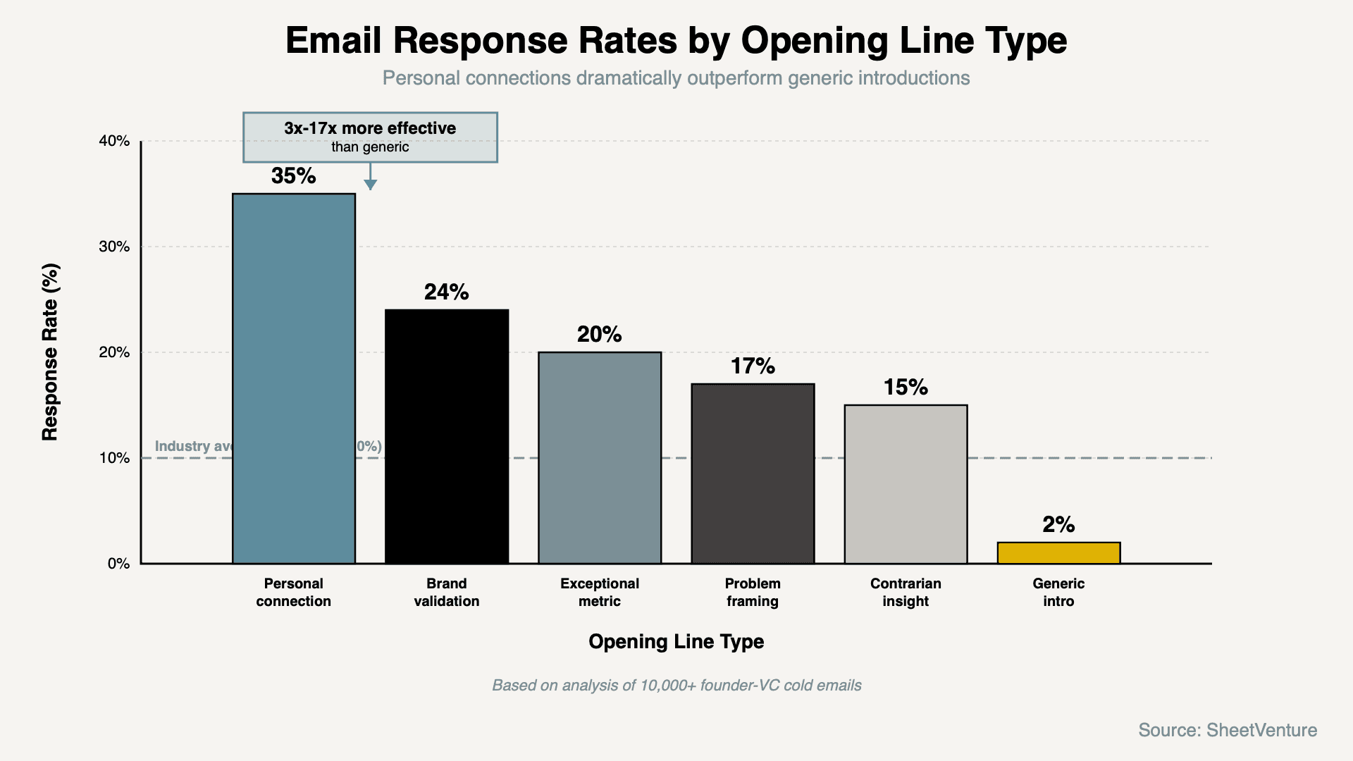 Opening Line Response Rate
