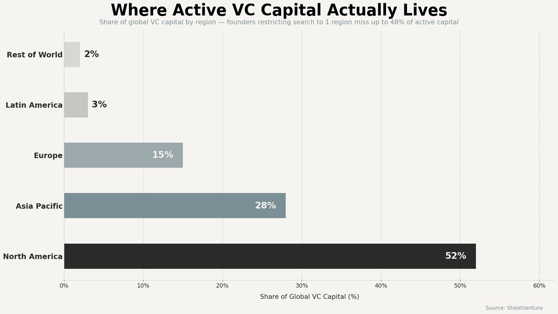 Where active VC lives