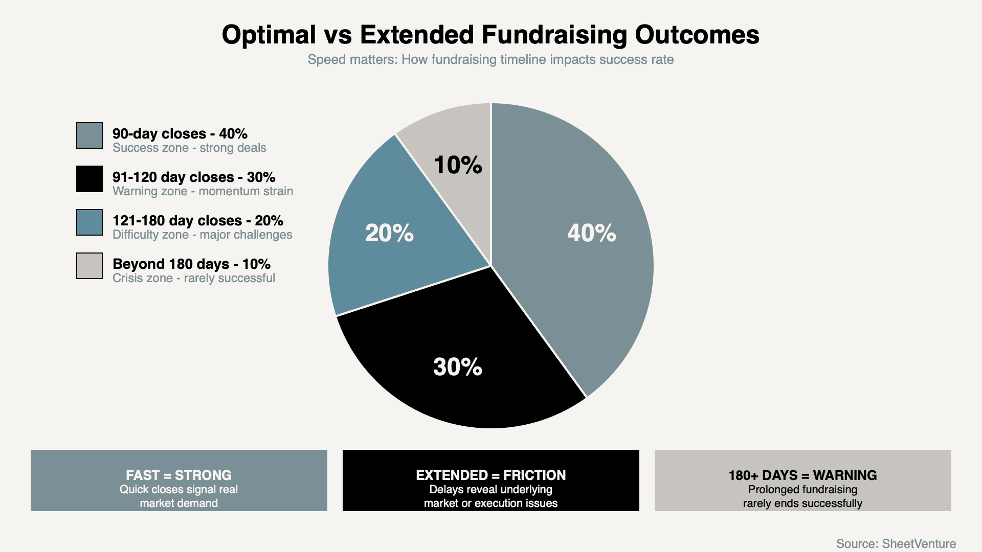Optimal vs Extended Fundraising Outcomes