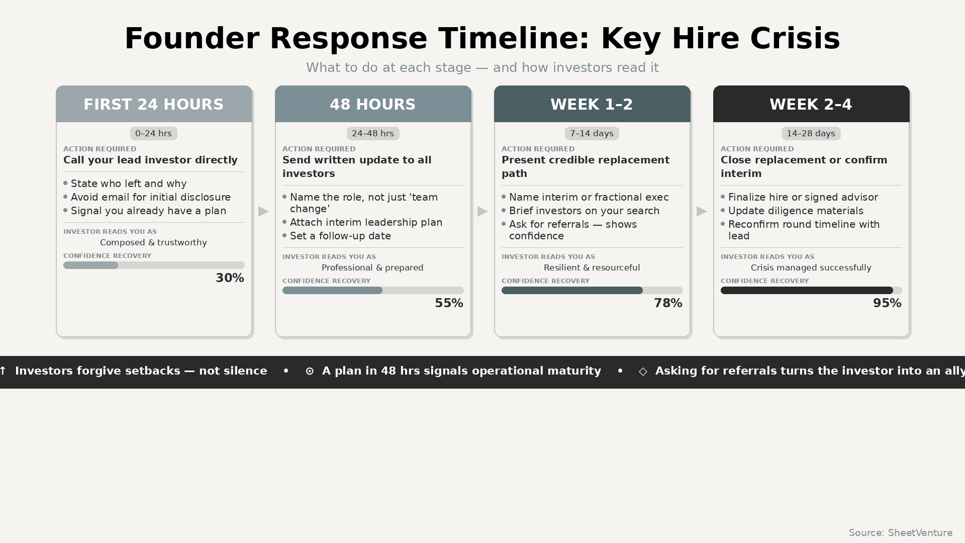 Founder response timeline