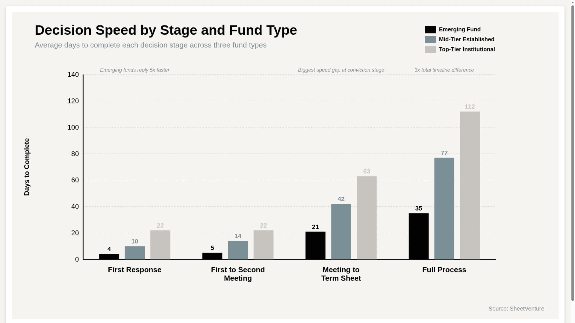 C Funds Differ in Decision Speed