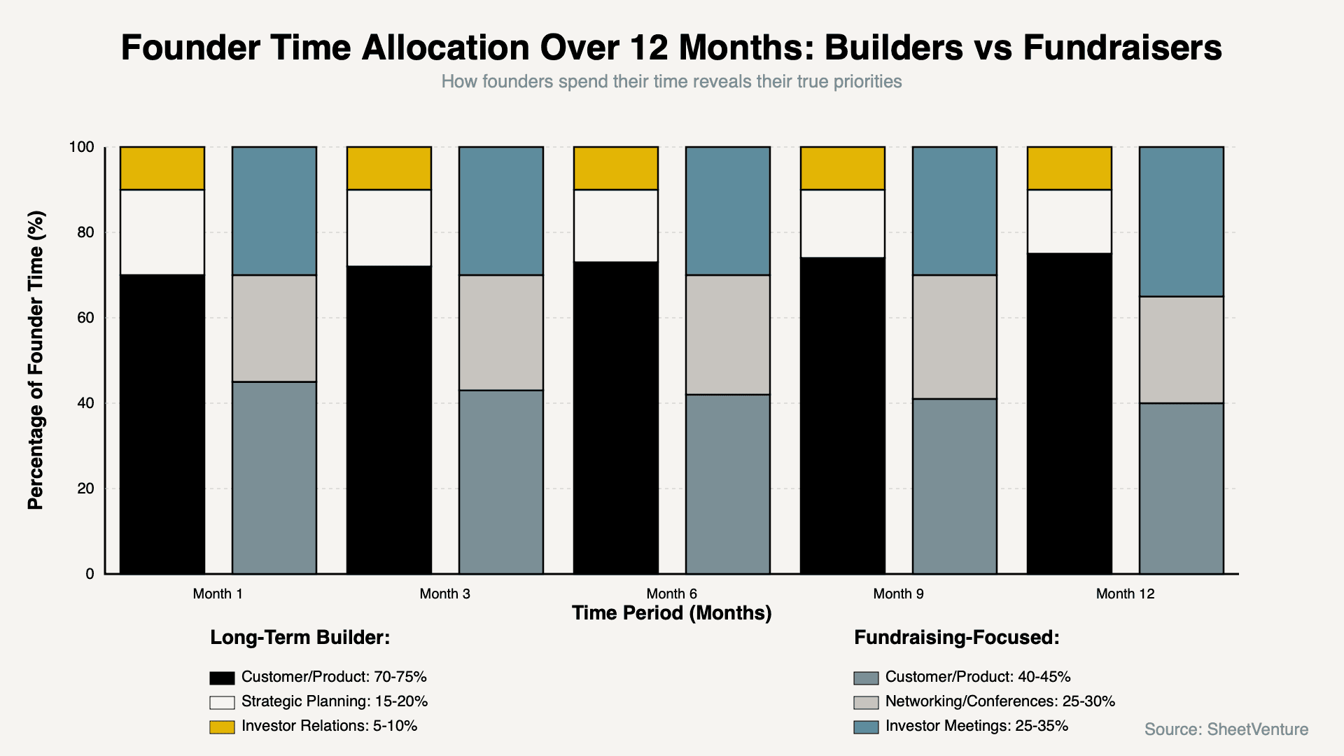 Builders Vs. Fundraisers