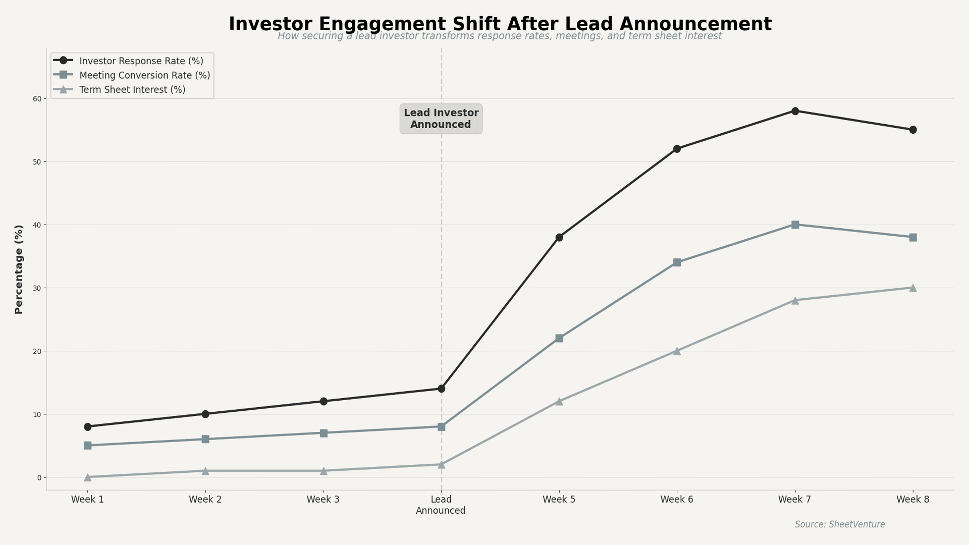 inverstors engagement shift