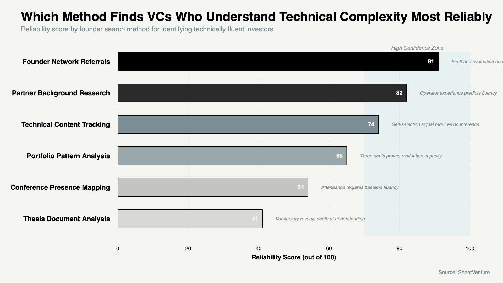 Find VCs Who Understand Technical Complexity