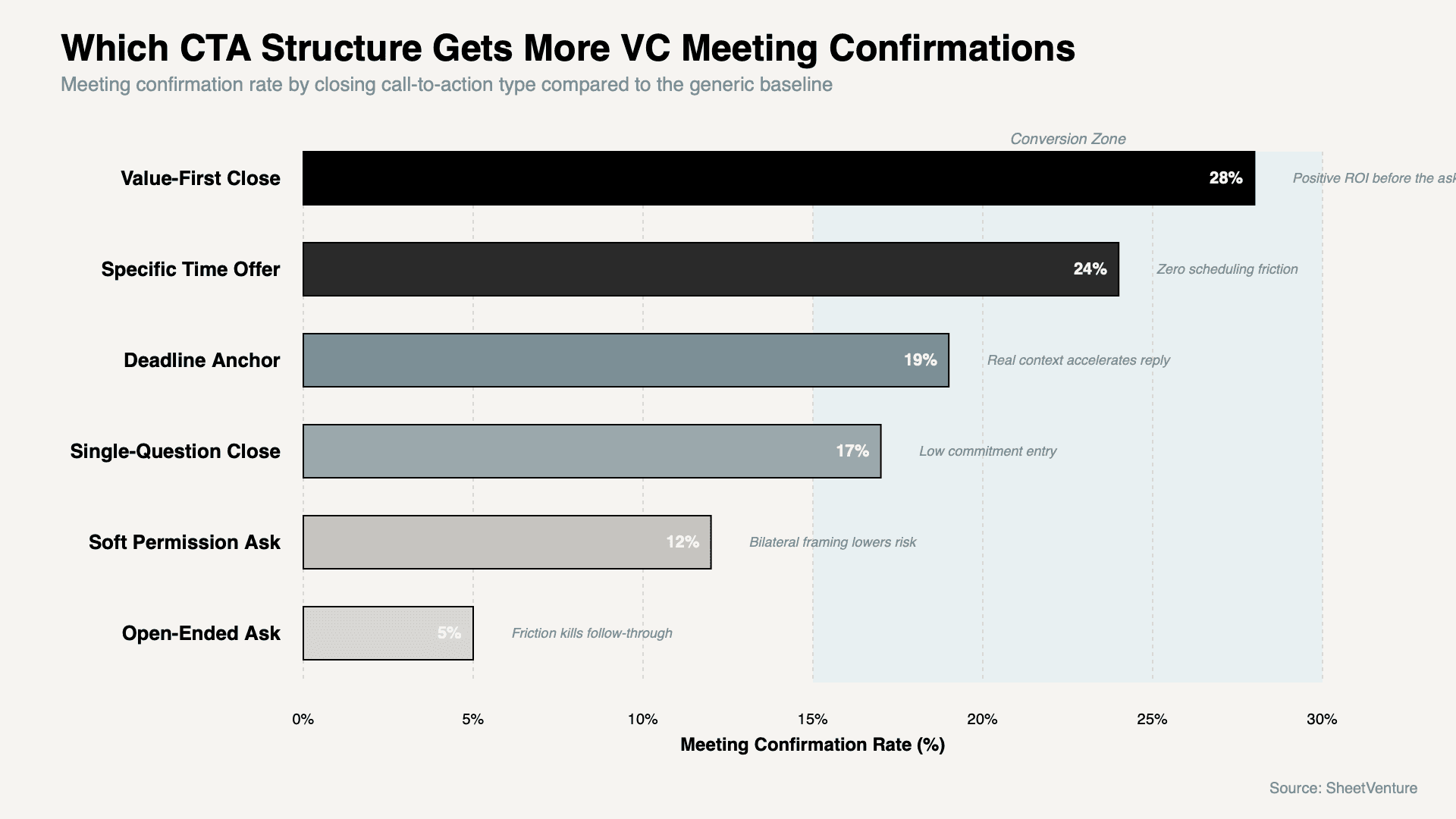 CTA Type vs Meeting Confirmation Rate