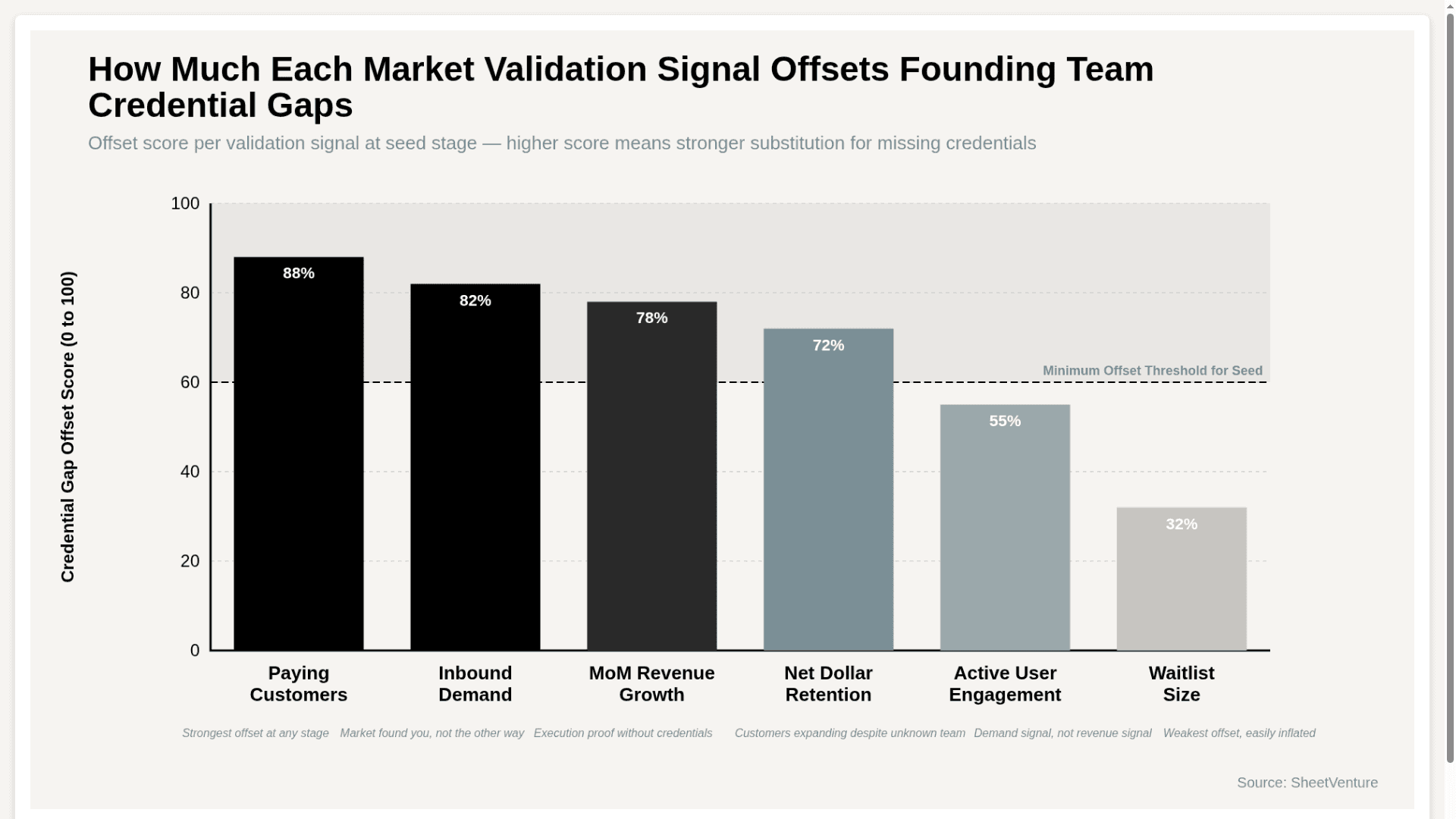 Validation Signal Offsets Team Credential