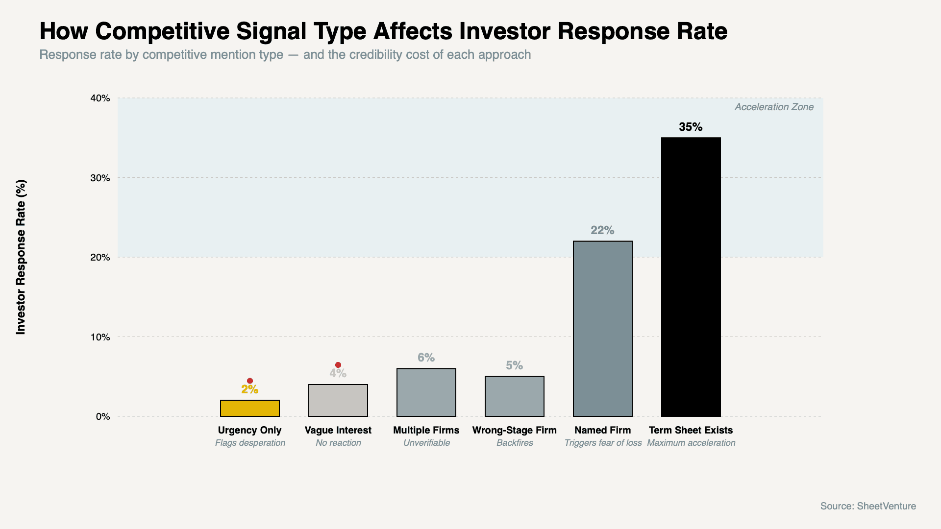 How Do Investors Respond to Emails