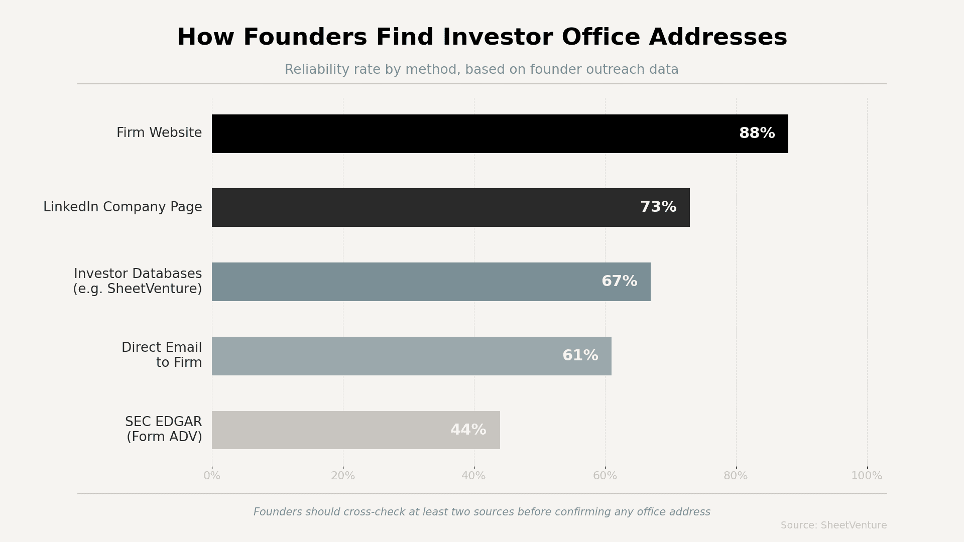 How founders find investors