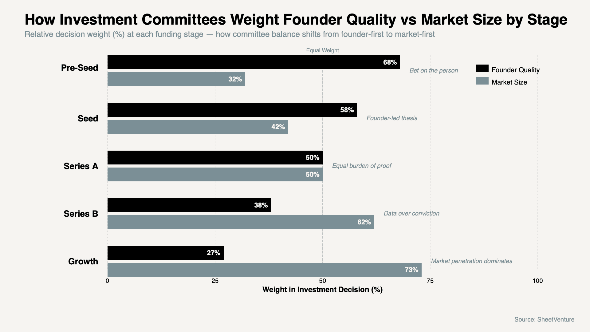 Founder Quality vs Market Size Weight by Funding Stage
