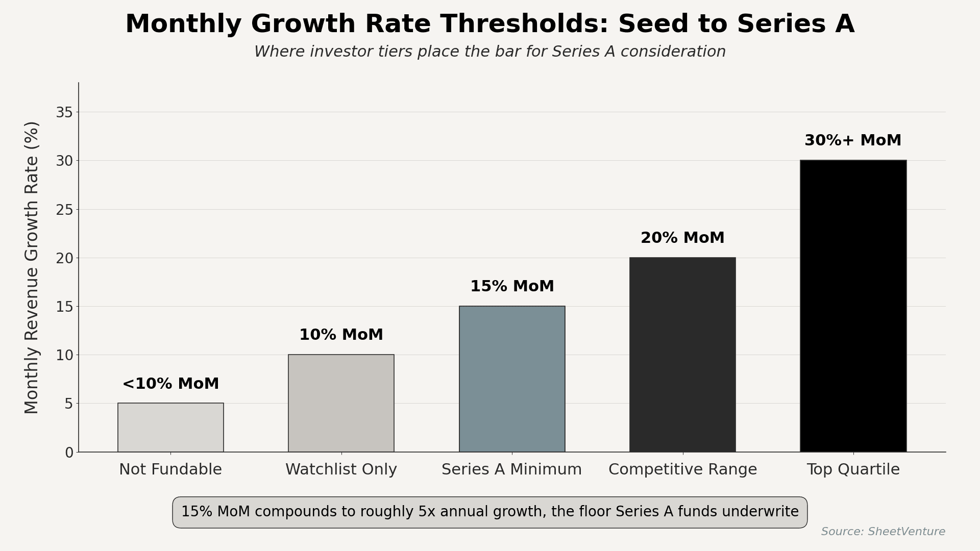 Monthly growth rate threshold