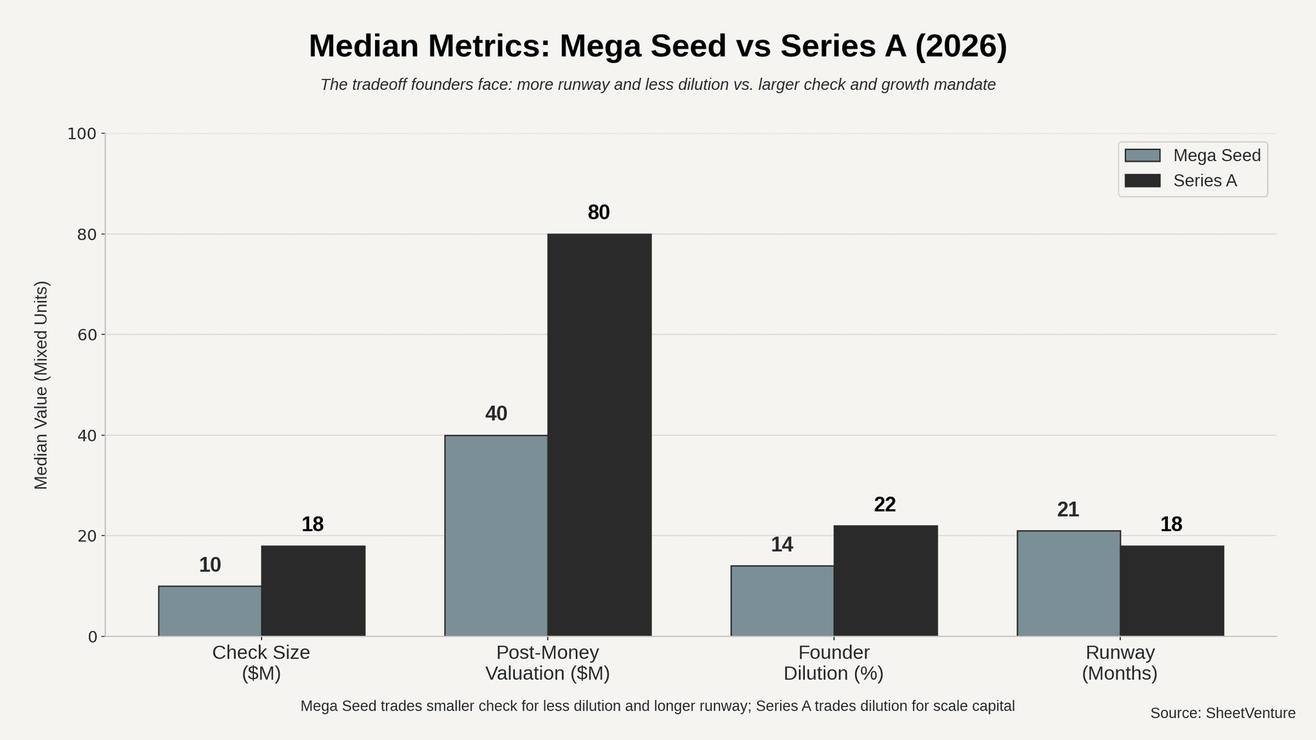 Mega seed vs Series A median metrics